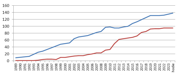 Number of FSSP houses (as of Jan. 1 each year)
