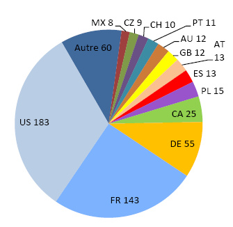 Pie chart of all FSSP members by country