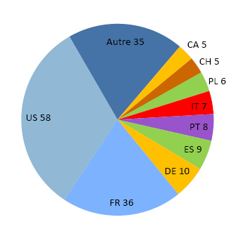 Pie chart of FSSP seminarians by country